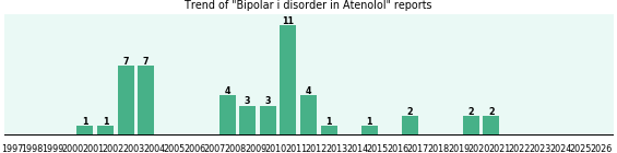 Could Atenolol cause Bipolar i disorder? Could Atenolol cause Bipolar i disorder?